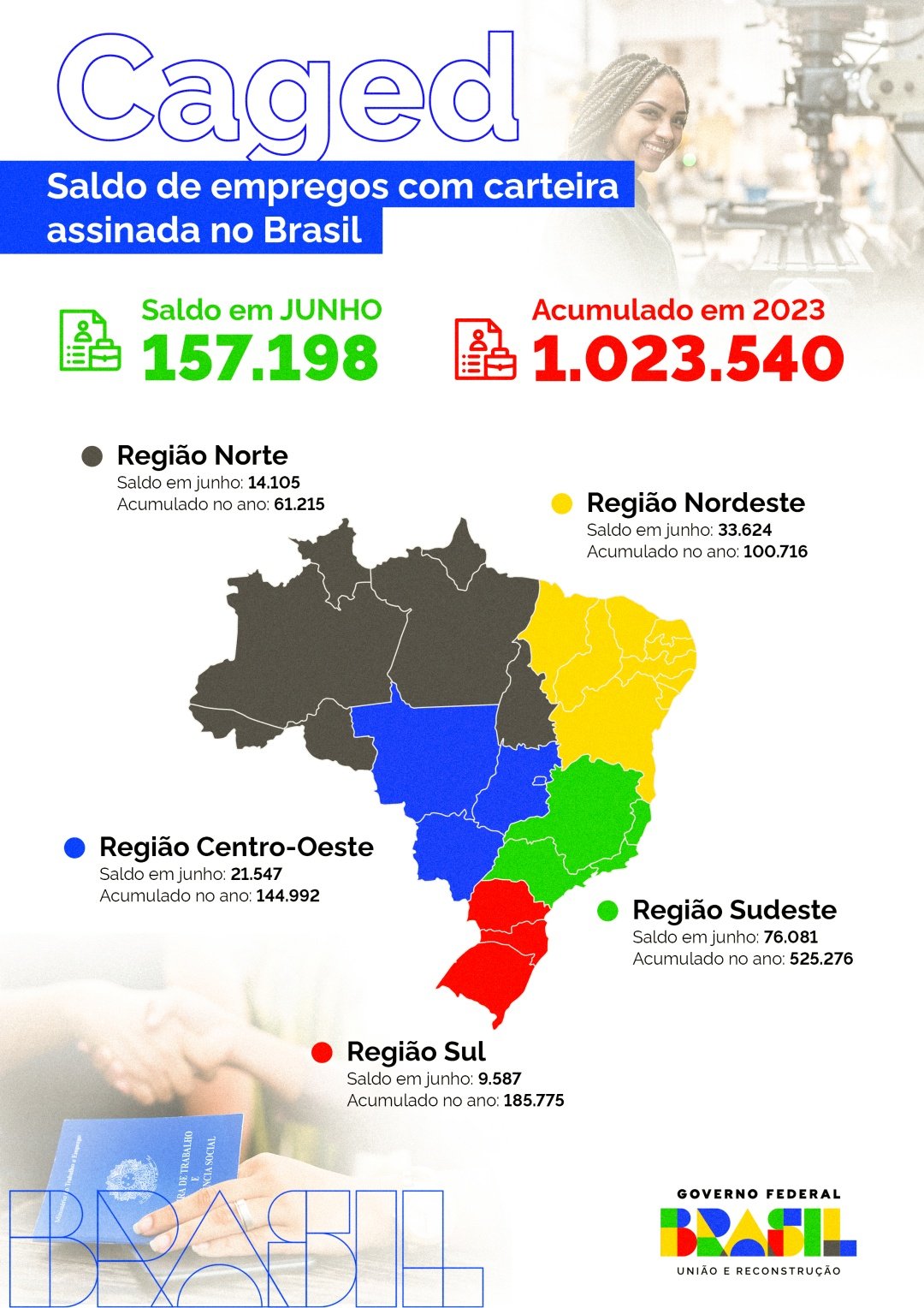 Brasil supera marca de um milhão de empregos com carteira assinada em seis meses