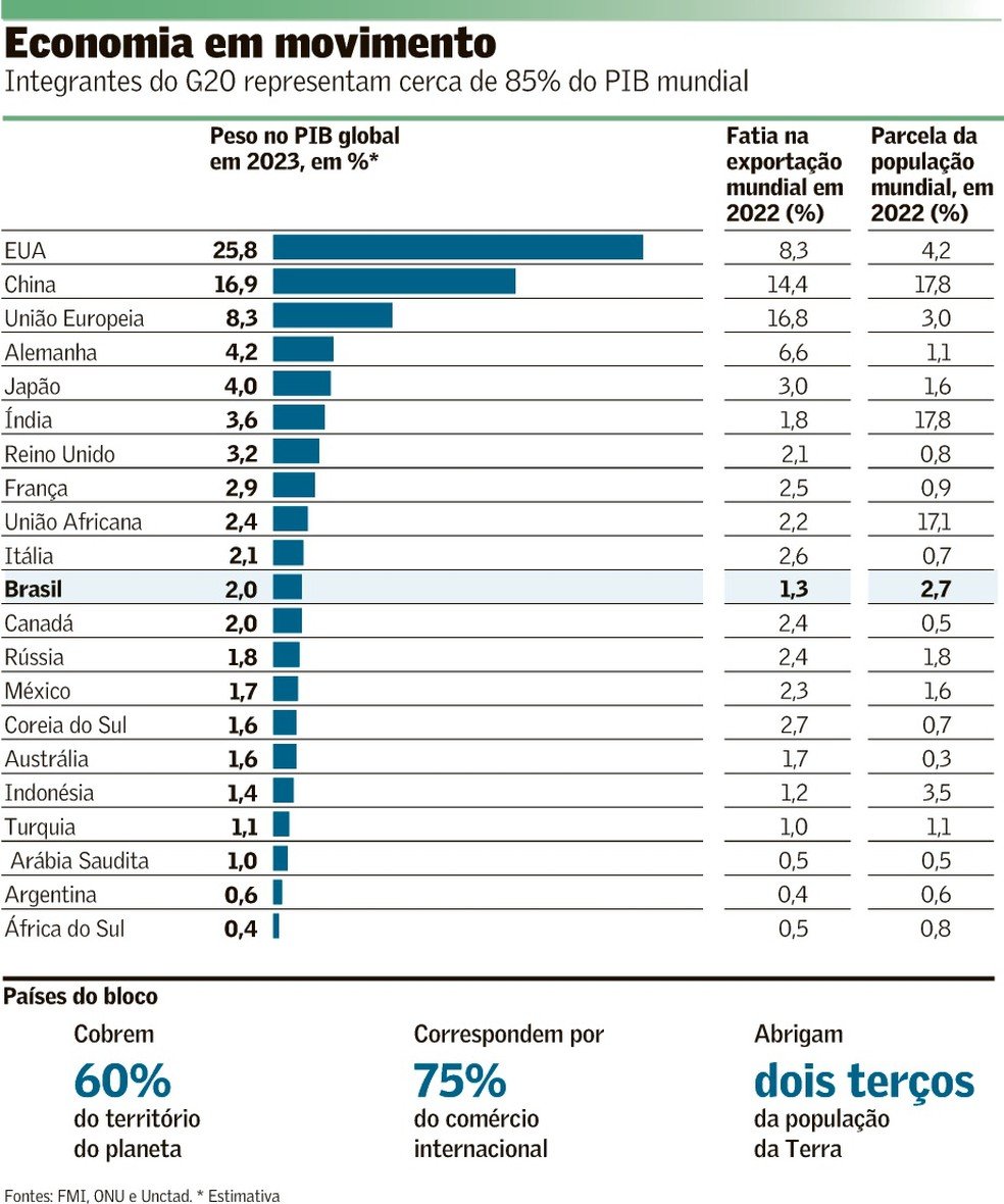 Números exuberantes ofuscam diferenças | G20 no Brasil