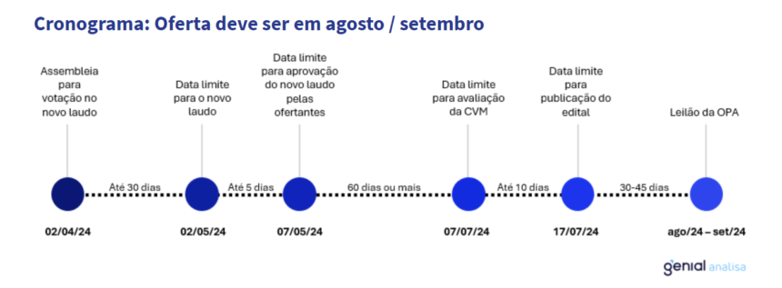 Cielo: Processo de OPA se estenderá – e pode ser oportunidade para ganhar com ação