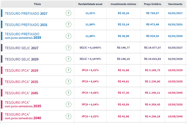 Tesouro Direto: prefixados encostam em 1% ao mês após Focus revisar juros em 2024