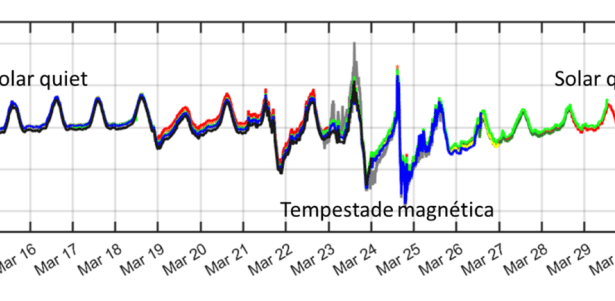Gráfico que compara a tempestade com períodos de tempo calmo, conhecidos como solar quiet