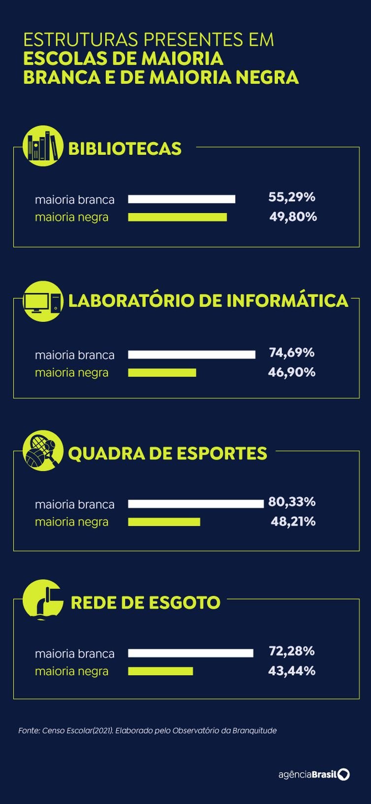 Estudo mostra que escolas com mais alunos negros têm piores estruturas. Foto: Arte/EBC