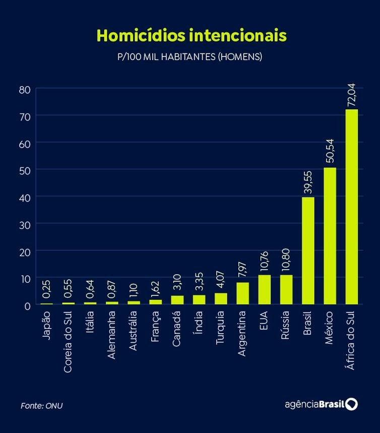 Brasília (DF) 09/04/2024 - Homicídios e pobreza são desafios do Brasil em comparação no G20.
Arte EBC